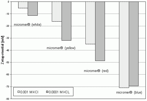 Zetapotential values of the latex particles 