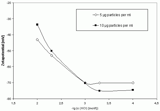 Zetapotential measurements of micromer (blue)