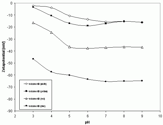 Zetapotential–pH-function