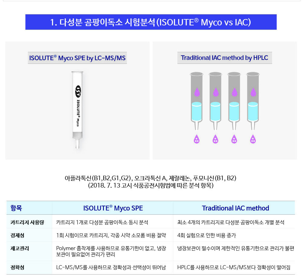 ISOLUTE Myco