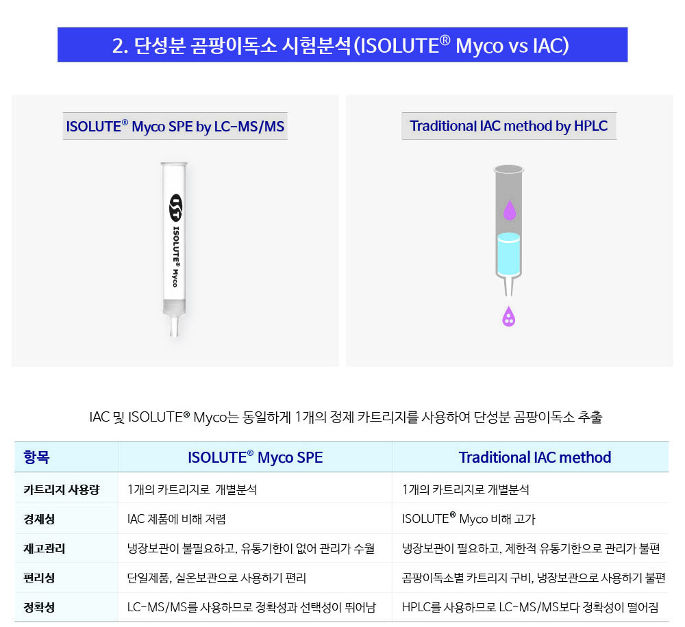 ISOLUTE Myco